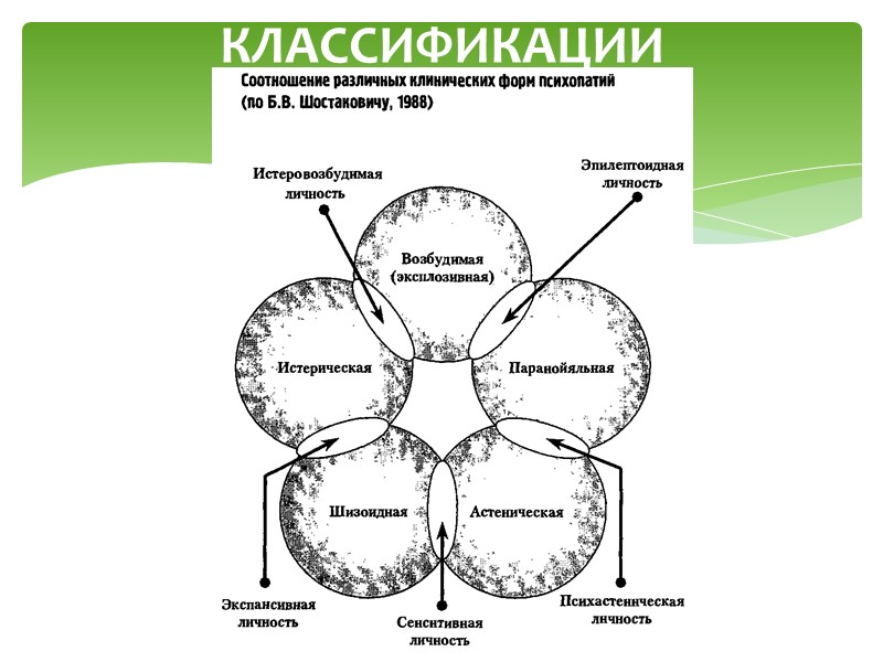 Для объяснения выделяемых в рамках двух основных конституциональных типов (шизоиды и циклоиды) различных вариантов