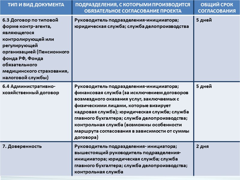 4 ПРАВИЛА ОРГАНИЗАЦИОННОГО ПОВЕДЕНИЯ 1. на согласование должен быть направлен полностью подготовленный и оформленный
