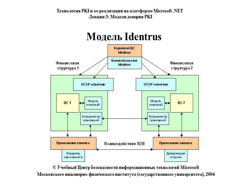 Гибридная модель Технология PKI и ее реализация на платформе Microsoft .NET  Лекция 3: