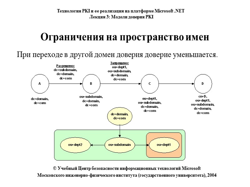 Иерархическая модель Технология PKI и ее реализация на платформе Microsoft .NET  Лекция 3: