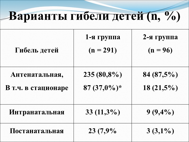 Характеристика женщин В обеих группах: Кесарево сечение –      