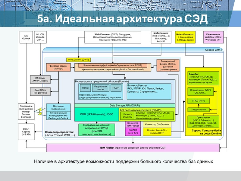 5а. Идеальная архитектура СЭД 1. Ключевые характеристики архитектуры Высокое юзабилити пользовательского интерфейса (относится к