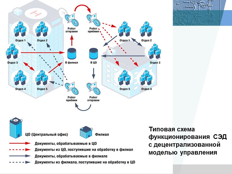 5а. Идеальная архитектура СЭД Схематичная  архитектура СЭД: Уровень интерфейса пользователя (представления информации) Операционный