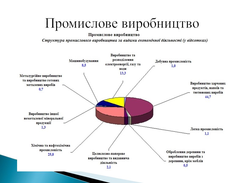 Динаміка показників експорту та імпорту Черкаської області