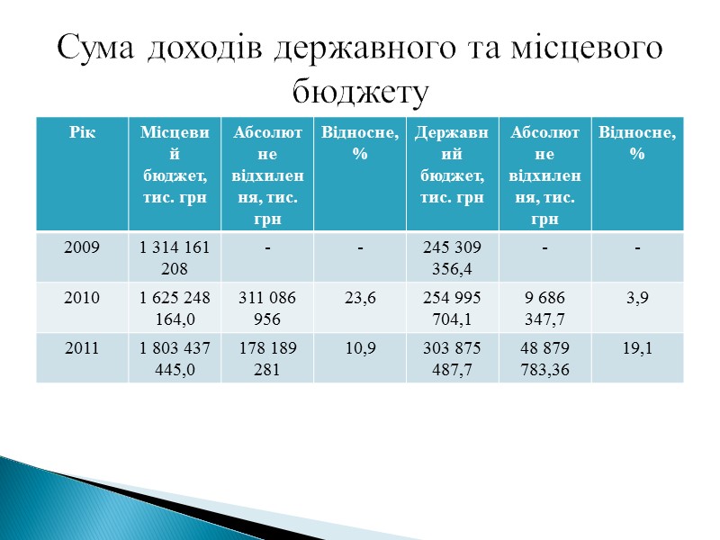 Черкаська область - одна з провідних в Україні виробників продукції сільського господарства та харчової