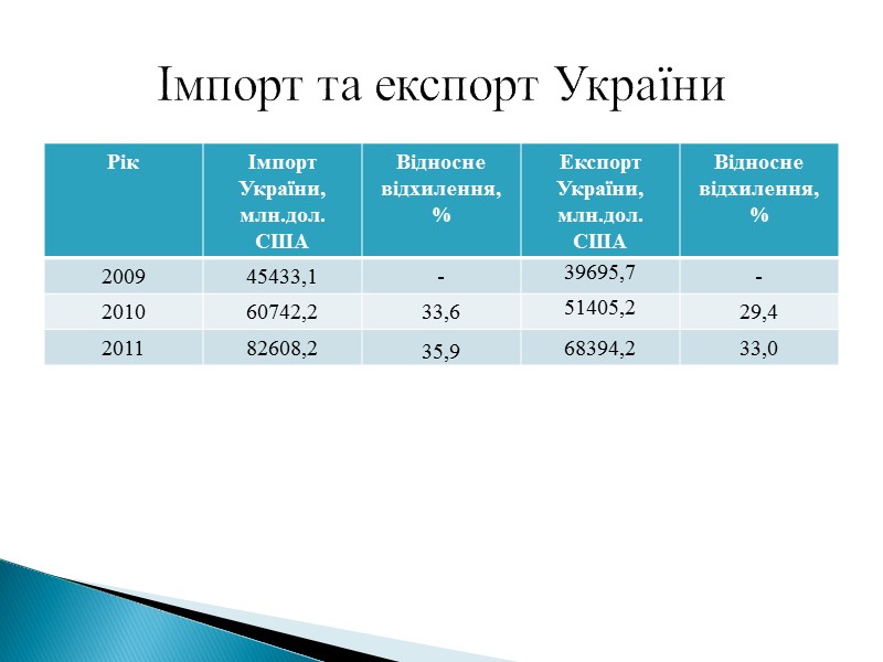 Сума видатків бюджетів