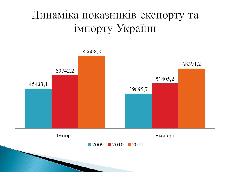 Динаміка показників доходів та видатків бюджетів