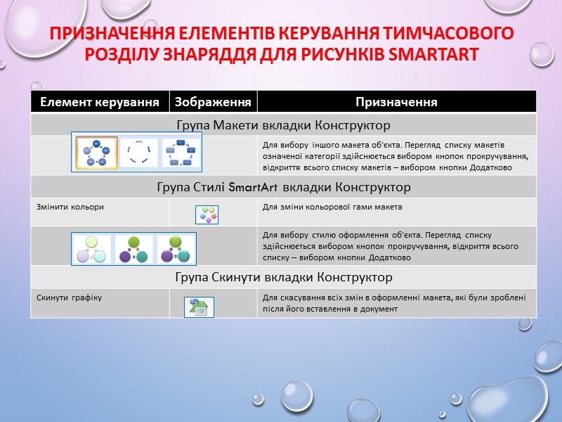 Макет об'єкта SmartArt Вибираючи макет, слід продумати спосіб подання даних з урахуванням призначення макетів,