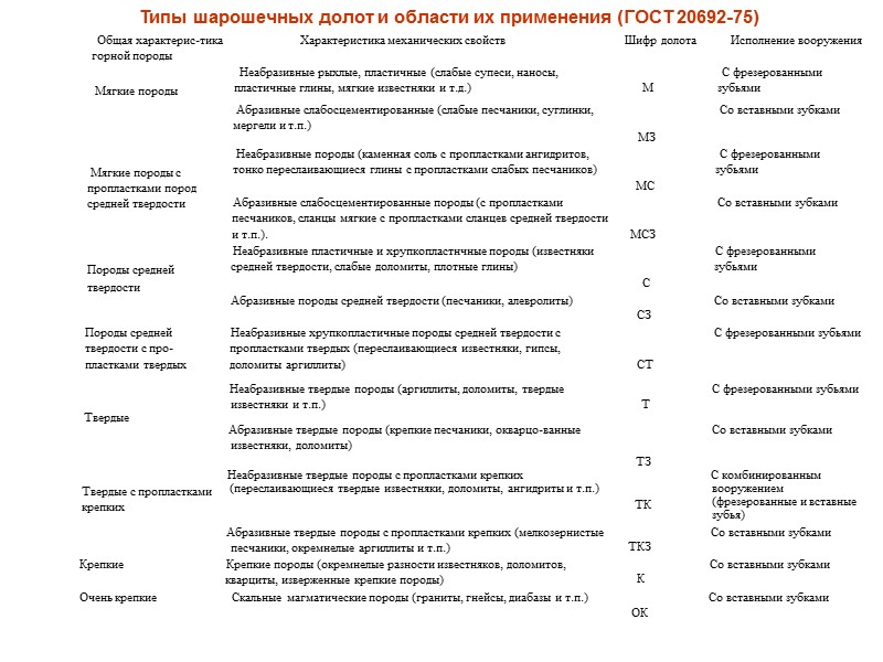 Опора долота  Герметизированная опора качения (схема)   [Для высокооборотного бурения: (ВУ) <