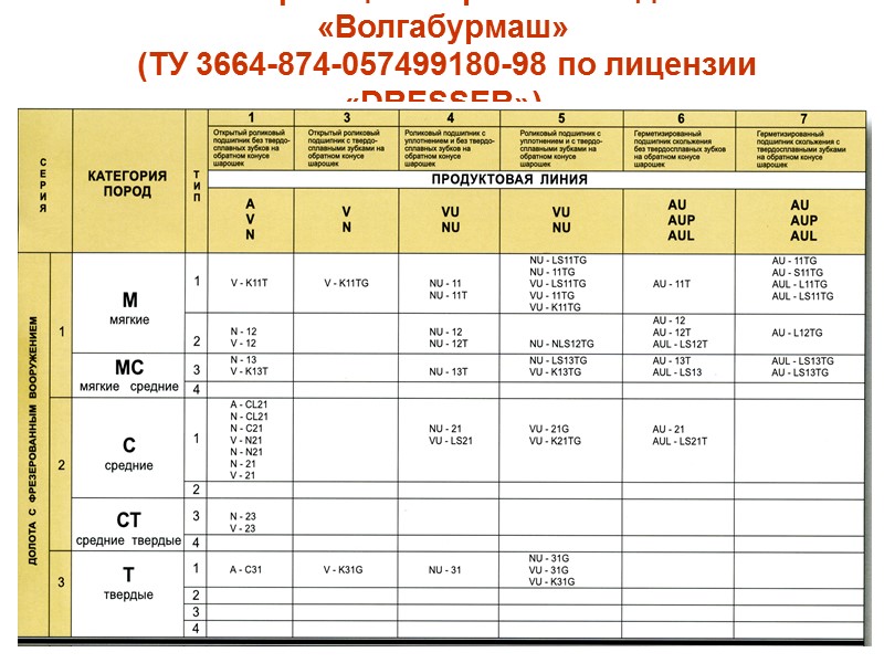 Основные производители шарошечных долот:  •  Hughes Christensen – США •  Smith