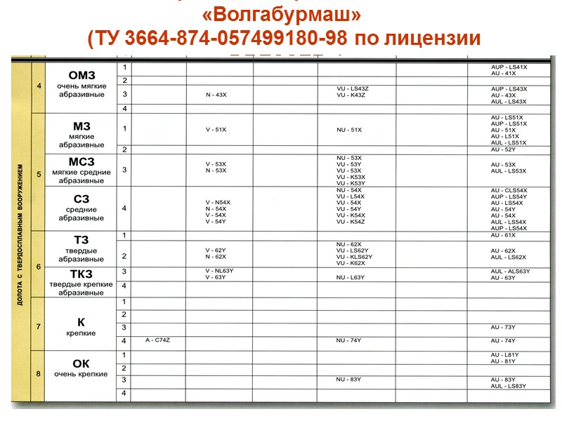 Классификация шарошечных долот по IADC (I-International, A-Association, (of) D-Drilling, C-Contractors)  4 символа –