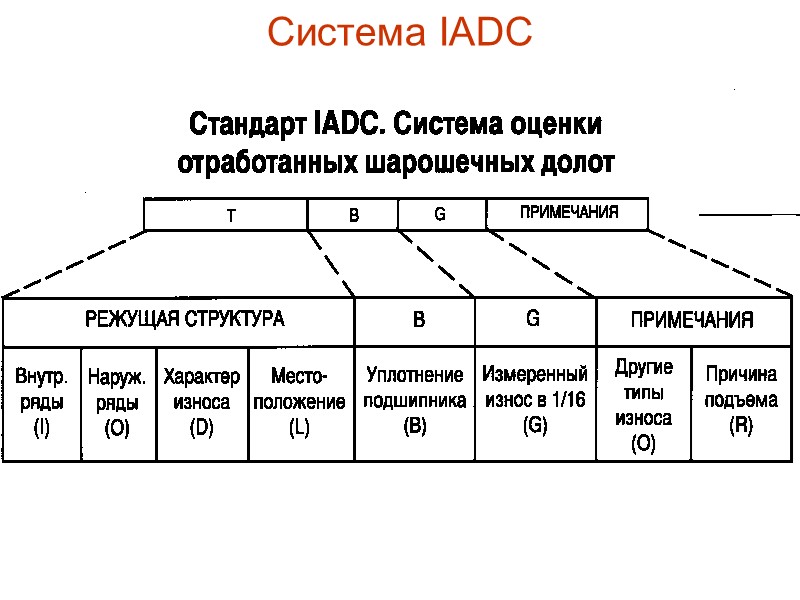 Классификация шарошечных долот «Волгабурмаш»  (ТУ 3664-874-057499180-98 по лицензии «DRESSER»)