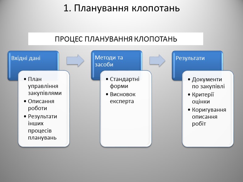 2. Тендерні документи Внесення змін у тендерну документацію  Протягом терміну прийому тендерних пропозицій,