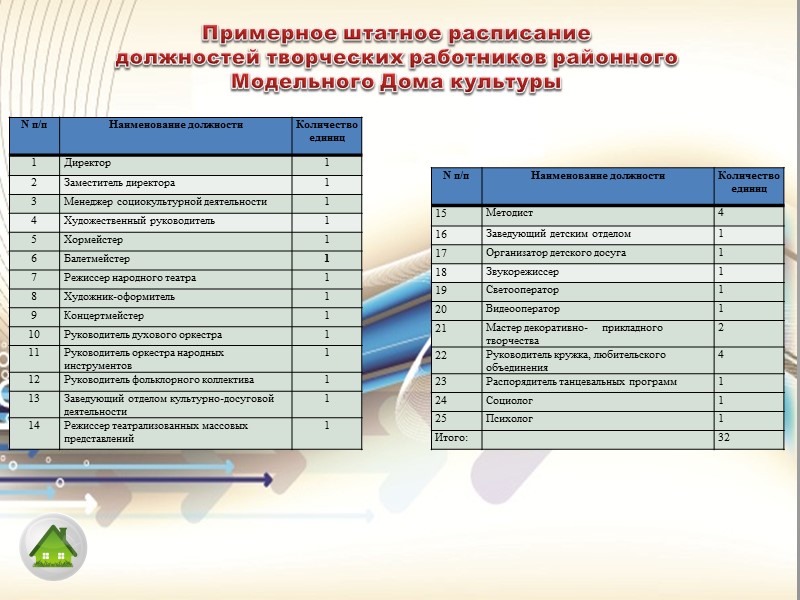 2. Цели и задачи Модельного Дома культуры 2.1.  2.2..   2.3. 