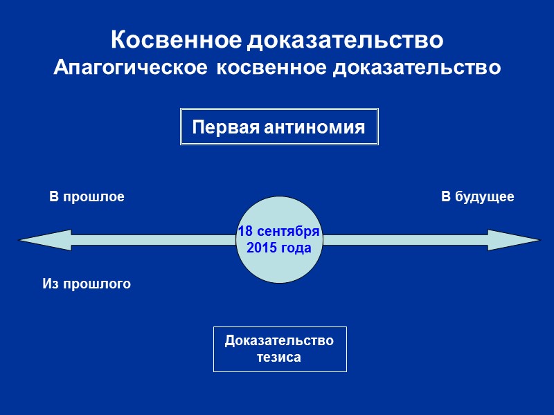 Виды доказательства Прямое доказательство Прямое доказательство –  доказательство, основывающееся на каком-нибудь несомненном начале,