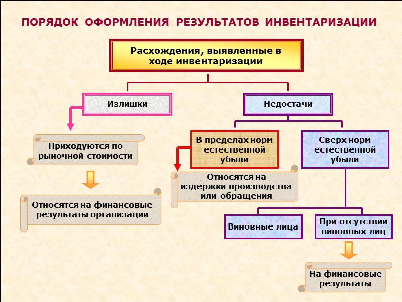 Презентация классификация документов