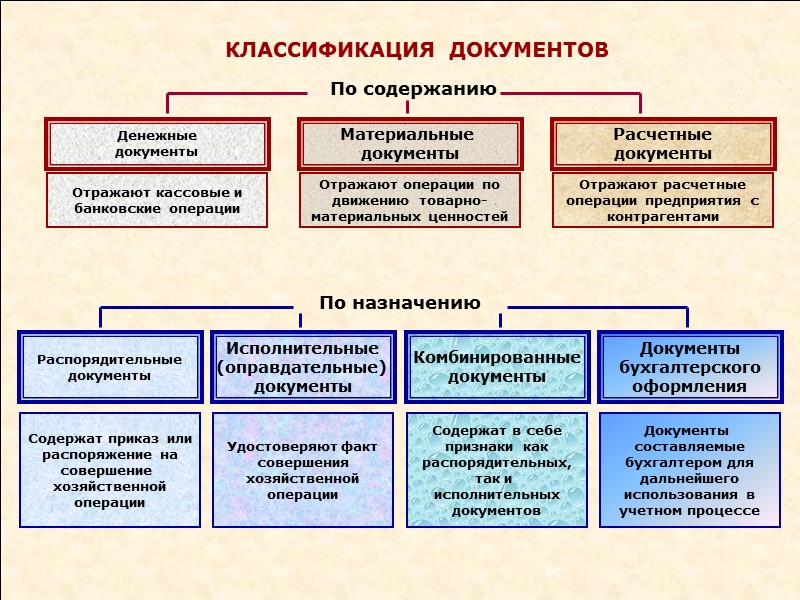 Классификация документов схема