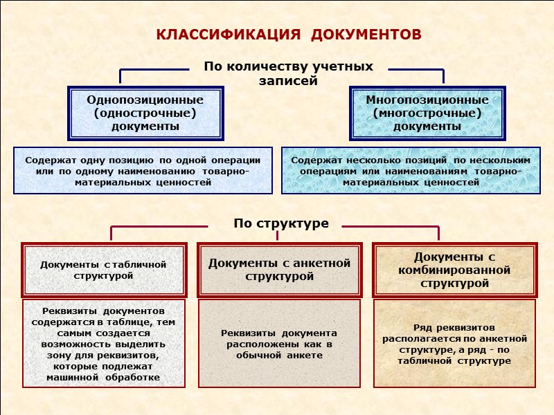 Классификация документов схема