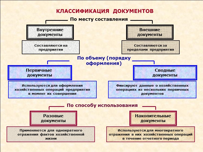 КЛАССИФИКАЦИЯ ИНВЕНТАРИЗАЦИЙ Необходима для подтверждения и обоснования экономических решений предприятия, например, для обоснования суммы