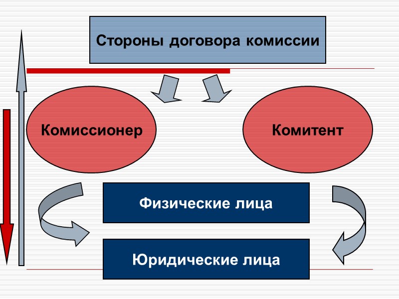 Определить стороны договора. Стороны договора комиссии. Договор комиссии схема. Договор комиссии стороны договора. Стороны договора комиссии схема.