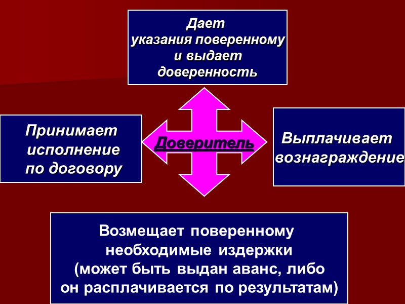 Обязанности сторон по договору комиссии уплатить комиссионеру вознаграждение и возместить  понесенные им расходы