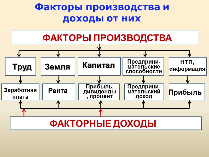 Из перечисленных факторов выберите. Схема факторы производства и факторные доходы. Факторы производства в экономике 8 класс. 4 Фактора производства и факторы доходов. Факторы производ- ства».