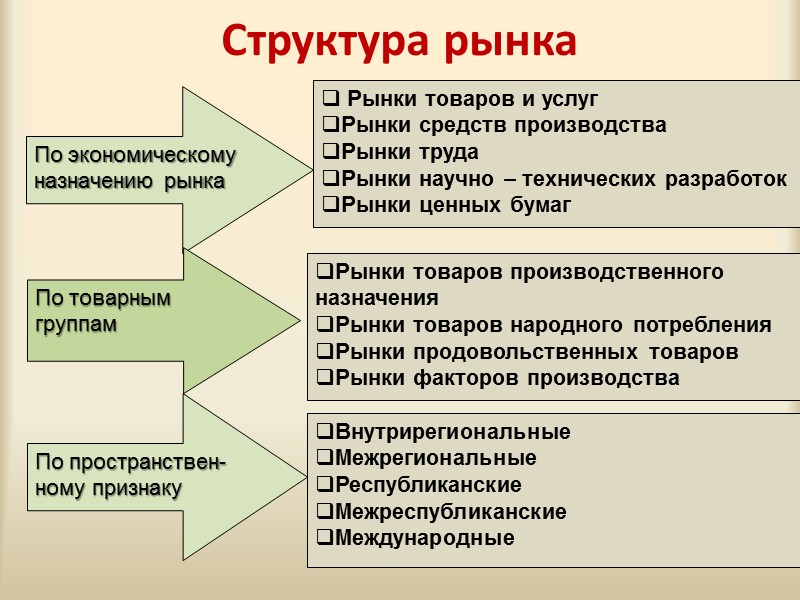 Вид товара представляет. Структура рынка в экономике. Структура рынка схема. Рынок структура рынка. Характеристики структуры рынка.