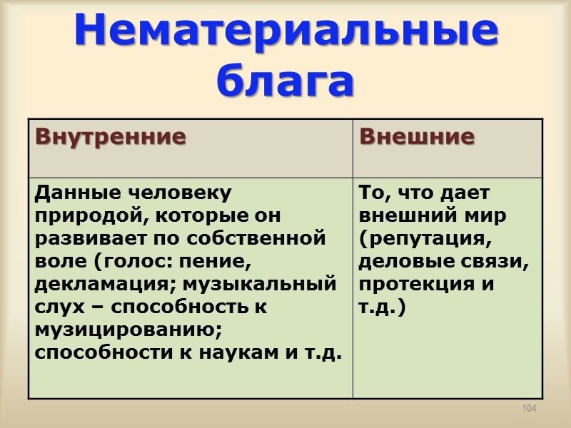 Схема виды нематериальных благ