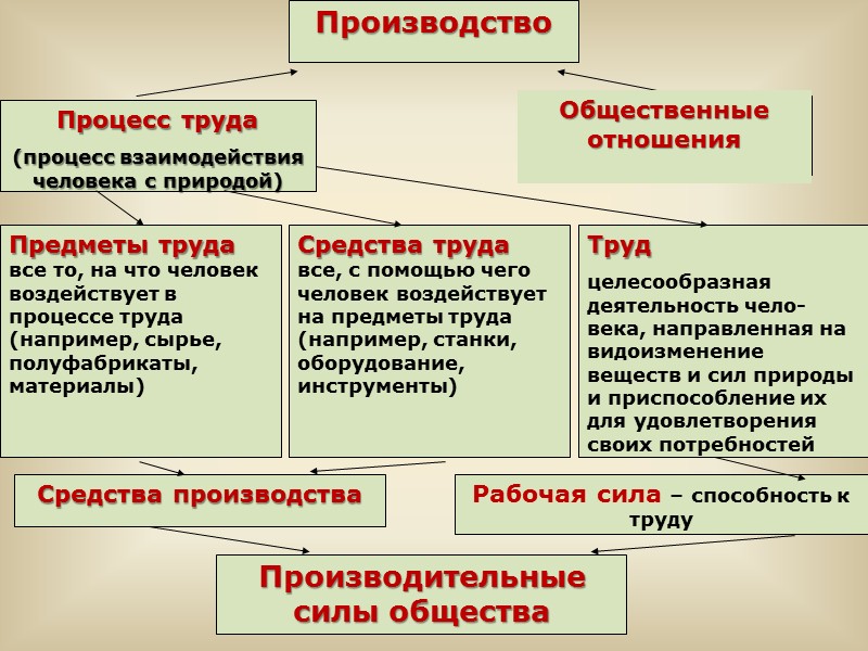 Связь с природой изменение общественных отношений. Процесс труда понятие. Общественные средства производства. Процесс труда процесс производства. Основные моменты процесса труда в экономике.