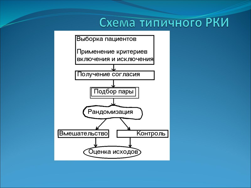 49 Когортные исследования Дизайн  Воздействие  есть Воздействия  нет Заболевшие Не заболевшие