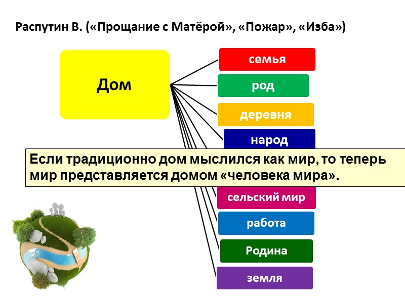 Распутин В. («Прощание с Матёрой», «Пожар», «Изба») Если традиционно дом мыслился как мир, то