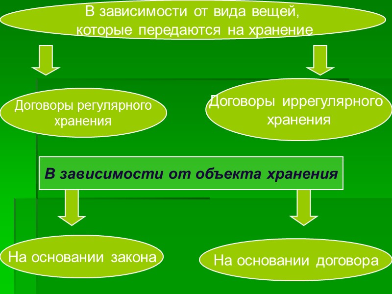 Ответственность хранителя Отказ от принятия вещи на хранение, если договор носит  консенсуальный характер