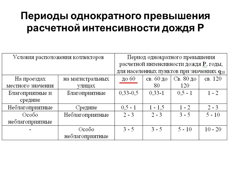 Карта значений величин интенсивности дождя