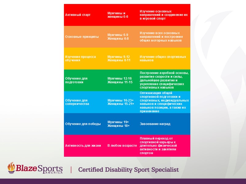Долгосрочное развитие спортсменов (LTAD) Применение правильных стратегий с целью  обеспечения длительной физической активности