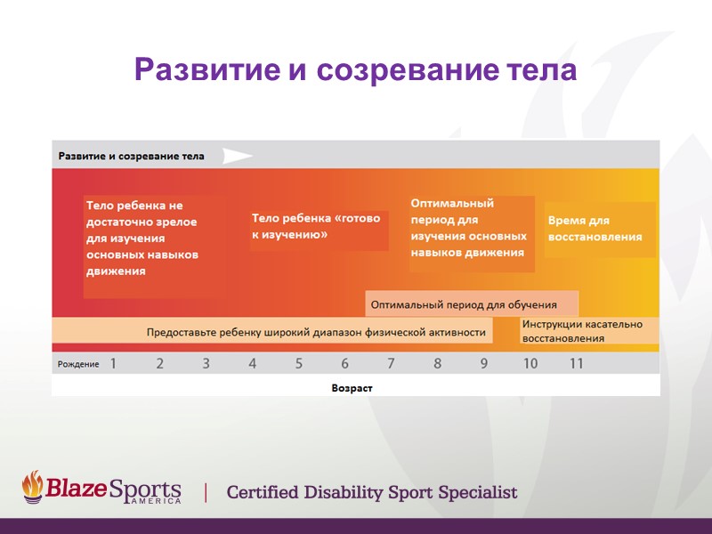 Ориентированность Национальная баскетбольная ассоциация инвалидов Спорт для инвалидов и амбулаторных больных  Ассоциация слепых