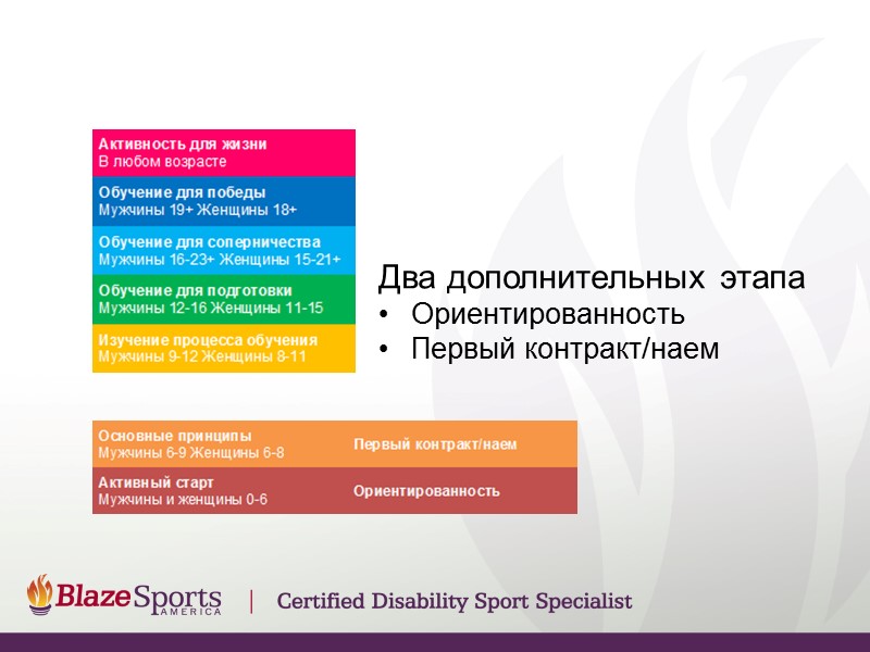 Сегодняшняя презентация 1. Ознакомление с моделью LTAD 2. Обсуждение возможных последствий для  спортсменов