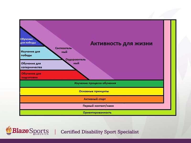 LTAD включает 8 этапов