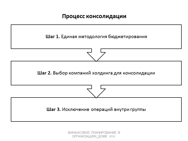 Процесс консолидации Финансовое планирование в организациях_ДОМЕ И.Н.