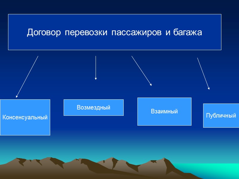 Договор перевозки пассажиров и багажа Консенсуальный Возмездный Взаимный Публичный