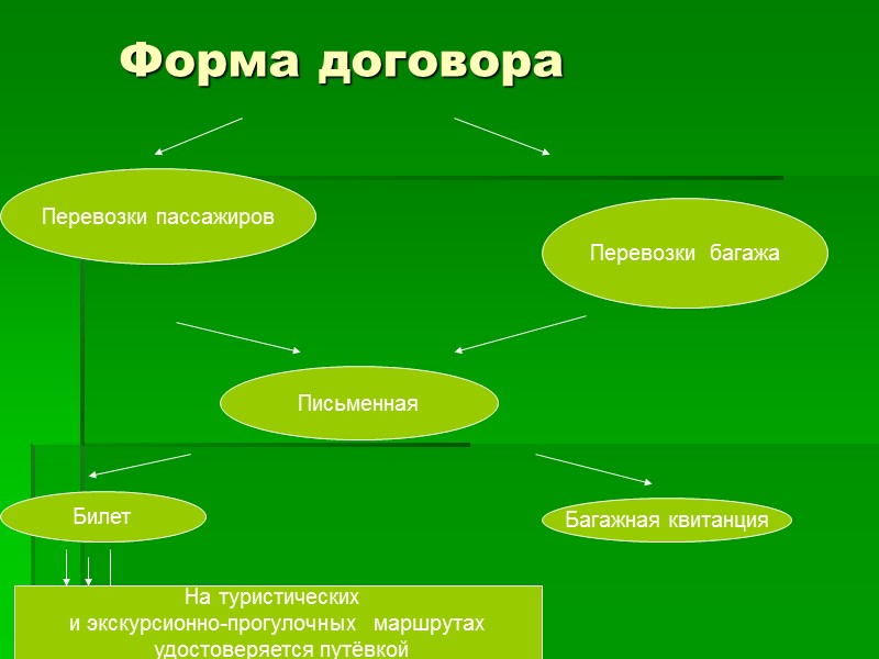 Формы договора перевозки пассажиров и багажа Простая  письменная форма Пассажир Багаж Проездной билет