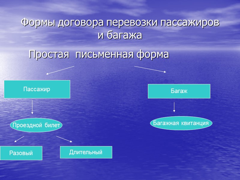 Договор перевозки груза багажа