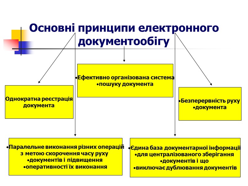 Вхідні документи    При реєстрації вхідних службових документів на правому верхньому куті