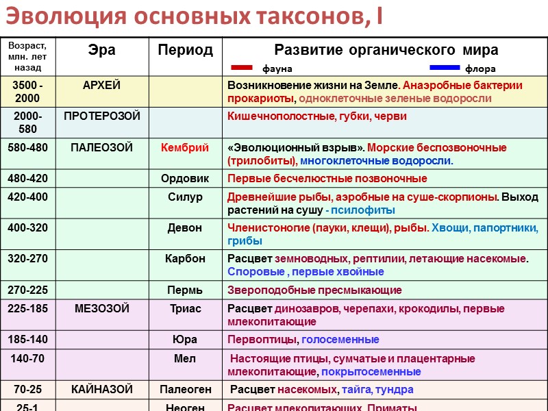 В каком периоде появились. Этапы и периоды развития жизни на земле таблица. Основные стадии развития органического мира таблица кратко. Этапы развития жизни на земле эры таблица. Таблица этапы развития жизни на земле биология.