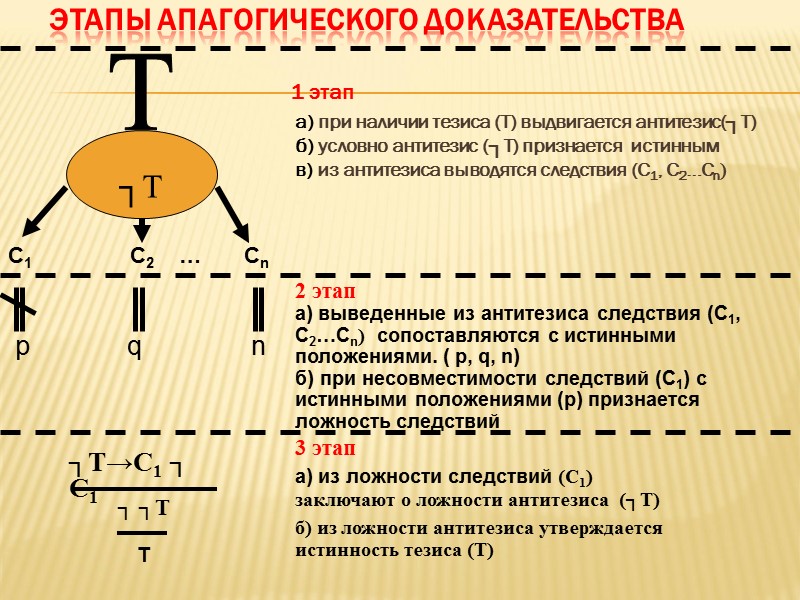 Стадии доказательства. Апагогическое доказательство. Косвенное апагогическое доказательство схема. Апагогическое (доказательство от 