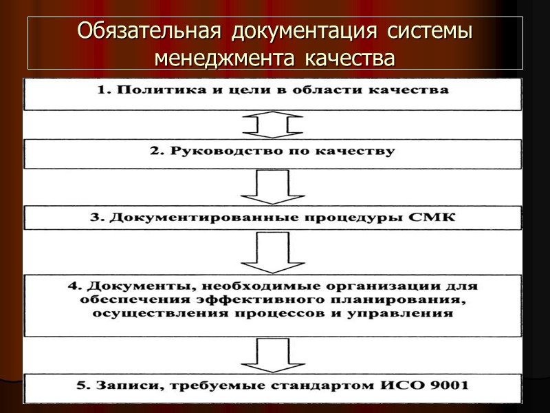 Обязательный состав документации СМК определен стандартом ИСО 9001, принципы же ее разработки и поддержания