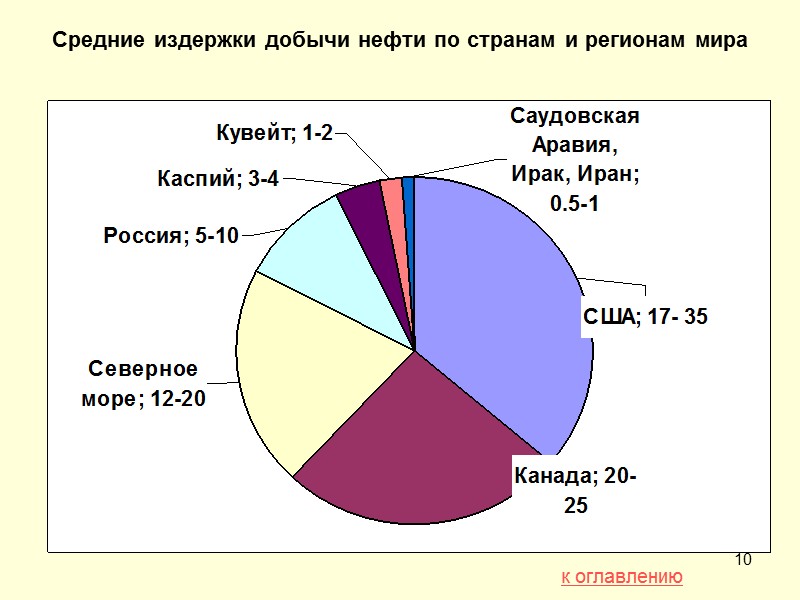 2 Оглавление   Сравнительная динамика добычи нефти в России и США (в %