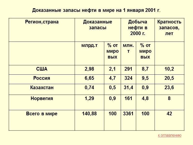3 Динамика добычи нефти в России и в США (в % к мировой добыче)