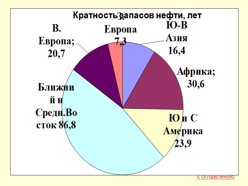4 Динамика добычи нефти в России и в США (в % к мировой добыче)