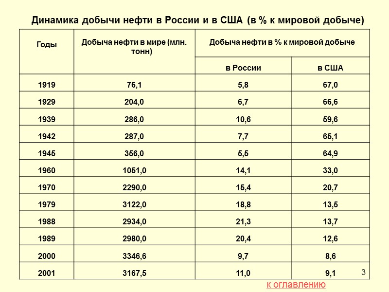 6 Динамика добычи нефти в России (включая газовый конденсат) в 1981-2007 годах (в млн.