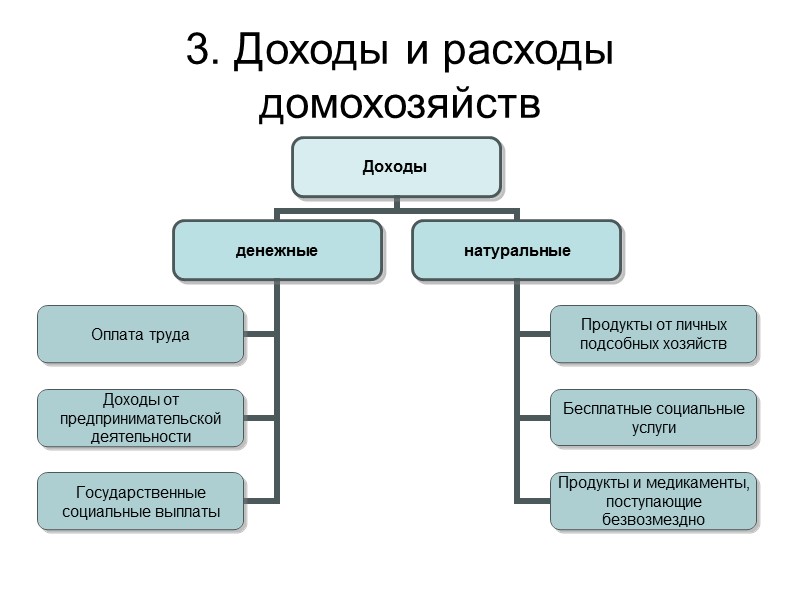 Финансы домашнего хозяйства (домохозяйства) – экономические отношения по формированию и использованию фондов денежных средств